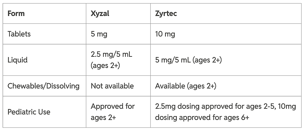 Table listing dosage and forms for Xyzal and Zytec.
