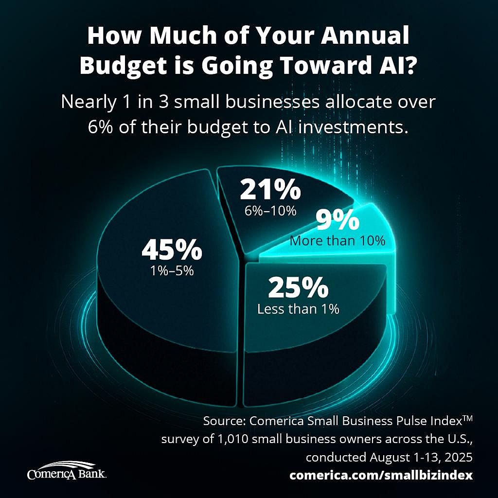 Pie chart showing how much of small businesses' annual budget is going toward AI.