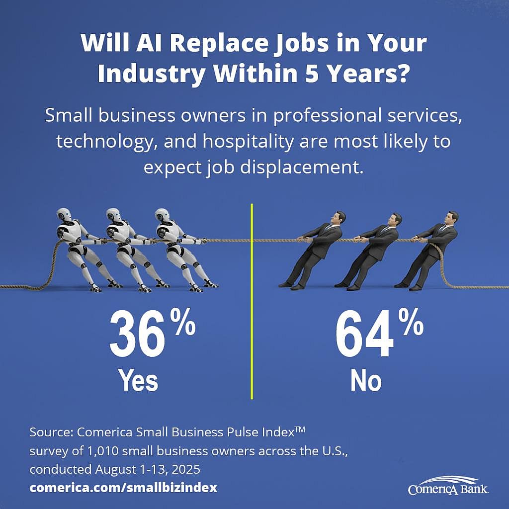 Infographic showing percentage of small business owners in professional services, technology, and hospitality that expect job displacement.