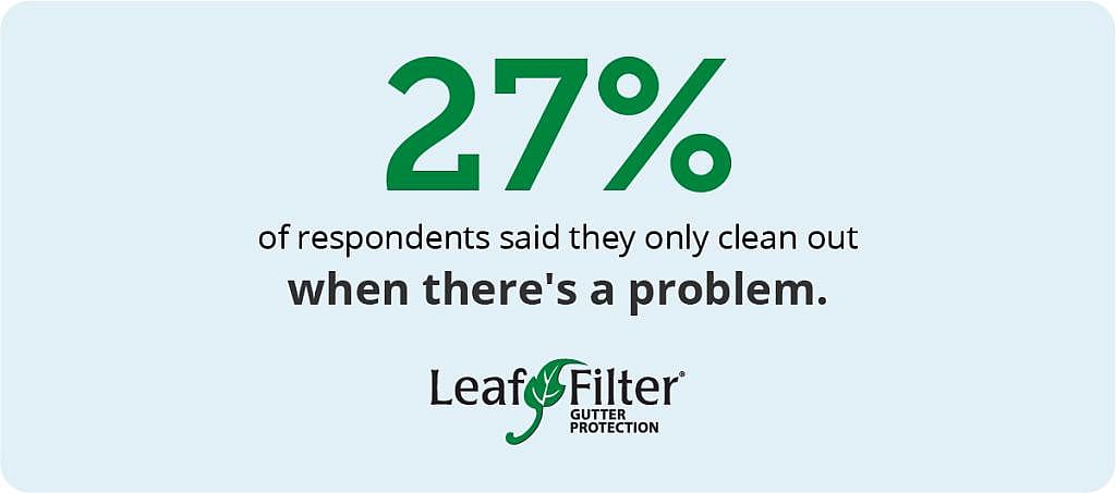 Infographic showing 27 percent of respondents only clean out gutters when there's a problem.