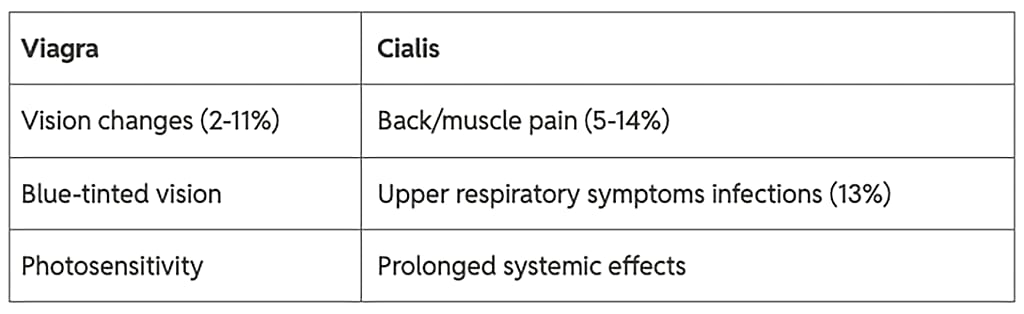 Table listing side effects comparison for Viagra and Cialis.