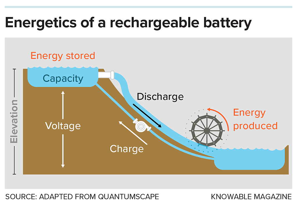 Illustration showing how storing electrical energy in a rechargeable battery is like pumping water from a low-lying reservoir up to a high mountain lake and using that energy to power an external device is like letting the water flow back downhill through a generator. The volume of the mountain lake corresponds to the battery’s capacity, or how much charge it can hold, while the lake’s height corresponds to the battery’s voltage — how much energy it gives to each unit of charge it sends through the device.