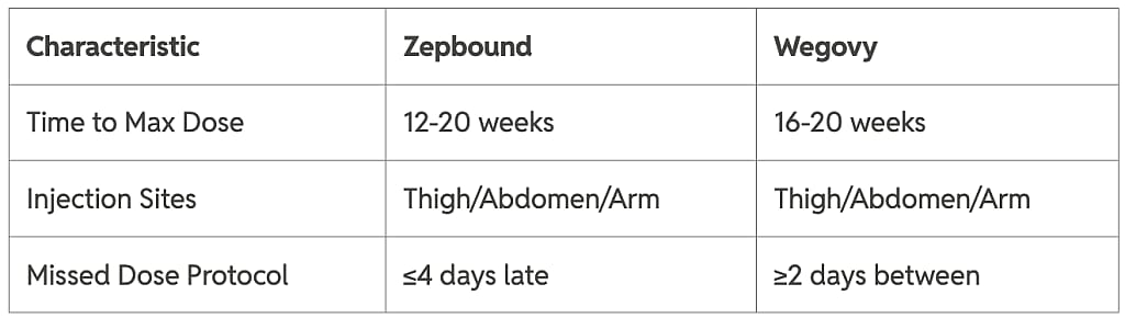 Table listing characteristics of Zepbound and Wegovy by dose, injection site, and missed dose protocol.
