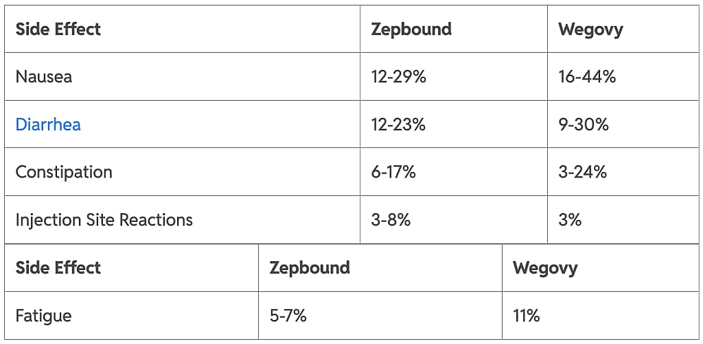 Table comparing side effects of Zepbound and Wegovy.