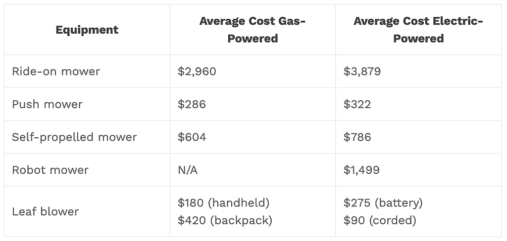 Table listing different types of mowers and their average cost when gas- or electric-powered.