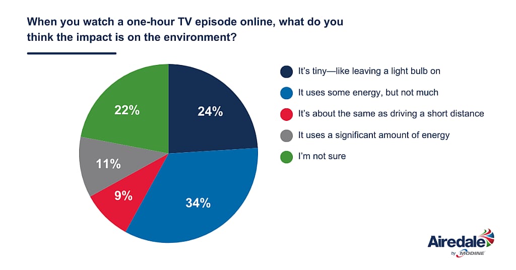 Pie chart showing percentage of people and what their belief of watching TV is on how it impacts the environment.