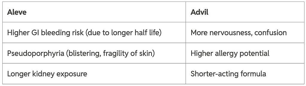 Table showing the risks of taking Aleve and Advil.