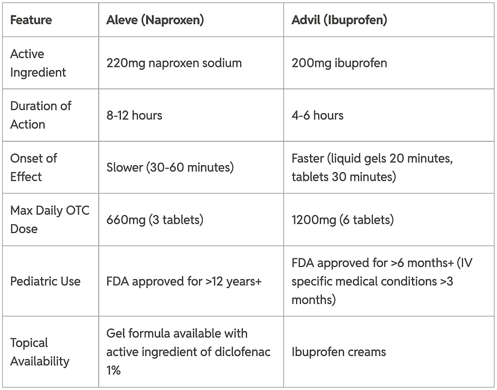 Table showing differences between Advil and Aleve.
