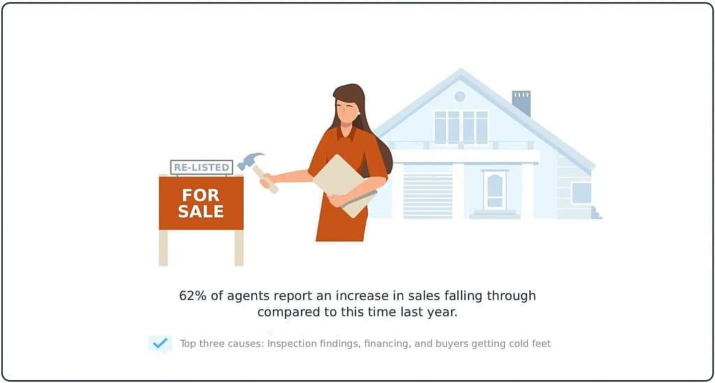 Infographic indicating that 62 percent of agents report an increase in sales falling through compared to this time last year.
