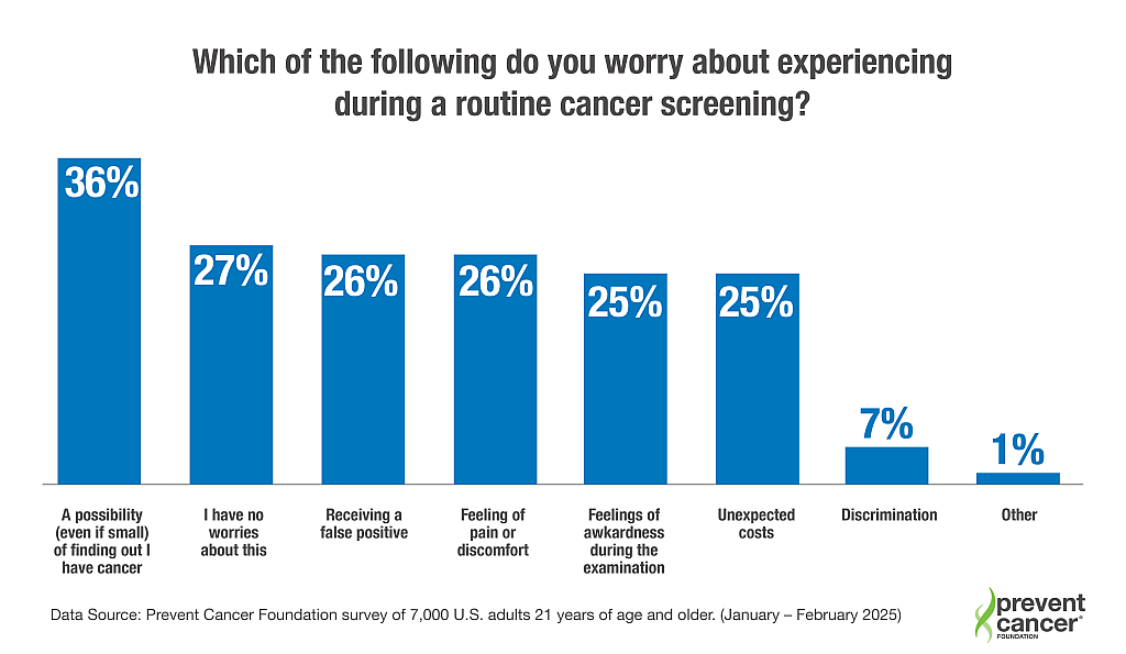 Data graph showing which experiences do people worry about during a routine cancer screening.