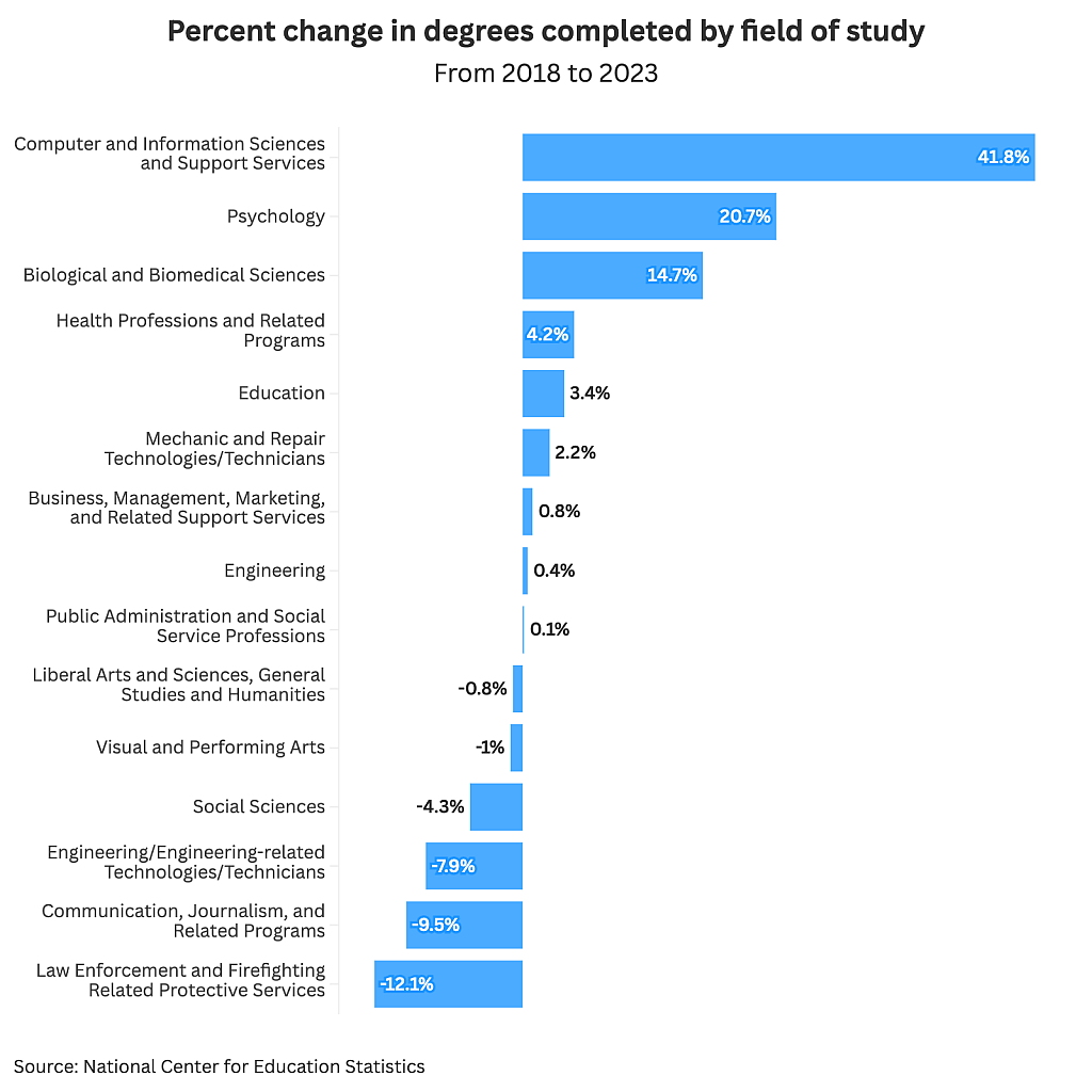 Data chart showing the percent change in degrees completed by field of study from 2018 to 2023.