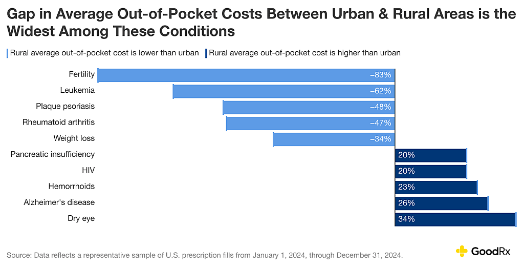 Data chart showing top medical conditions and the gap in average out-of-pocket costs between urban and rural areas.