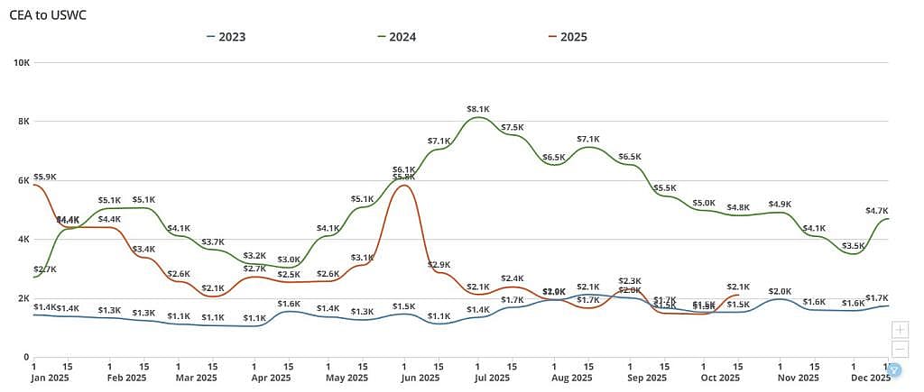 Data graph showing from 2023 up to present FEU rates between China to United States West Coast (USWC).