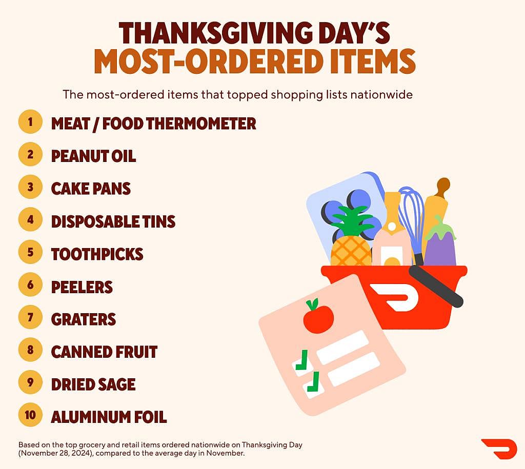 Infographic showing the top 10 most-ordered Thanksgiving items based on orders from grocery and retail stores nationwide on November 28 of 2024: 1. Meat or food thermometer 2. Peanut oil 3. Cake pans 4. Disposable tins 5. Toothpicks 6. Peelers 7. Graters 8. Canned fruit 9. Dried sage 10. Aluminum foil.