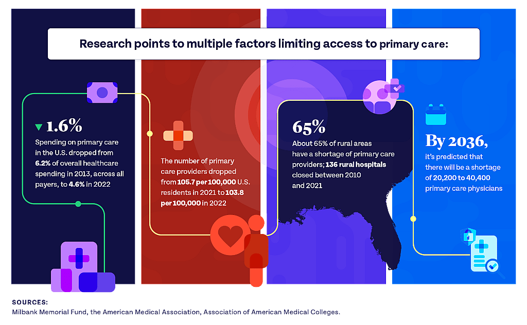 Four-color infographic explaining factors that limit access to primary care.
