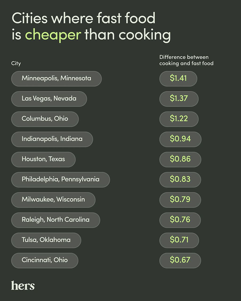 Hims' ranking of top 10 cities where fast food is cheaper than cooking. The top city is Minneapolis, Minnesota with $1.41 as difference between cooking and fast food; with Cincinnati, Ohio in 10th place with $0.67.