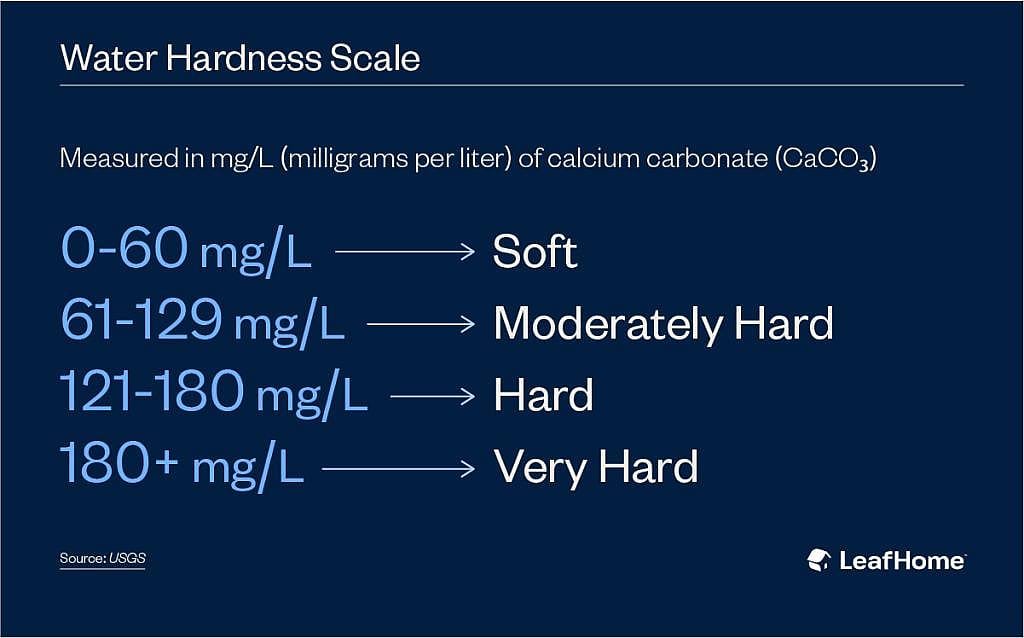 Infographic on the four levels of water hardness scale, measured in milligrams per liter of calcium carbonate.