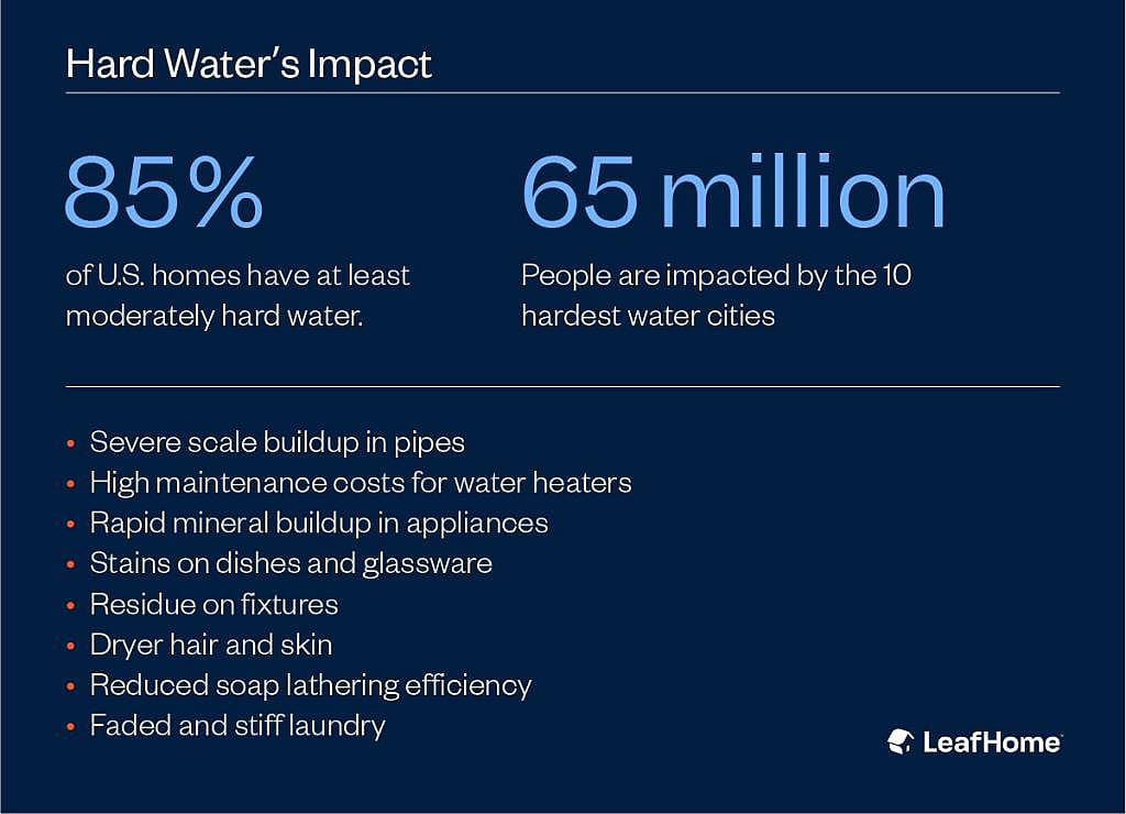Infographic showing statistics of hard water's impact; data indicating 85% of US homes have at least moderately hard water; 65 million people are impacted by the 10 hardest water cities; and a list of eight common effects of hard water.