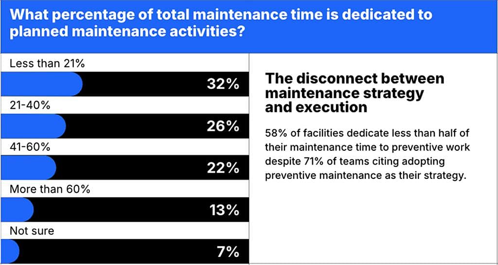 Data chart showing percentage results to total maintenance time dedicated to planned maintenance activities. 