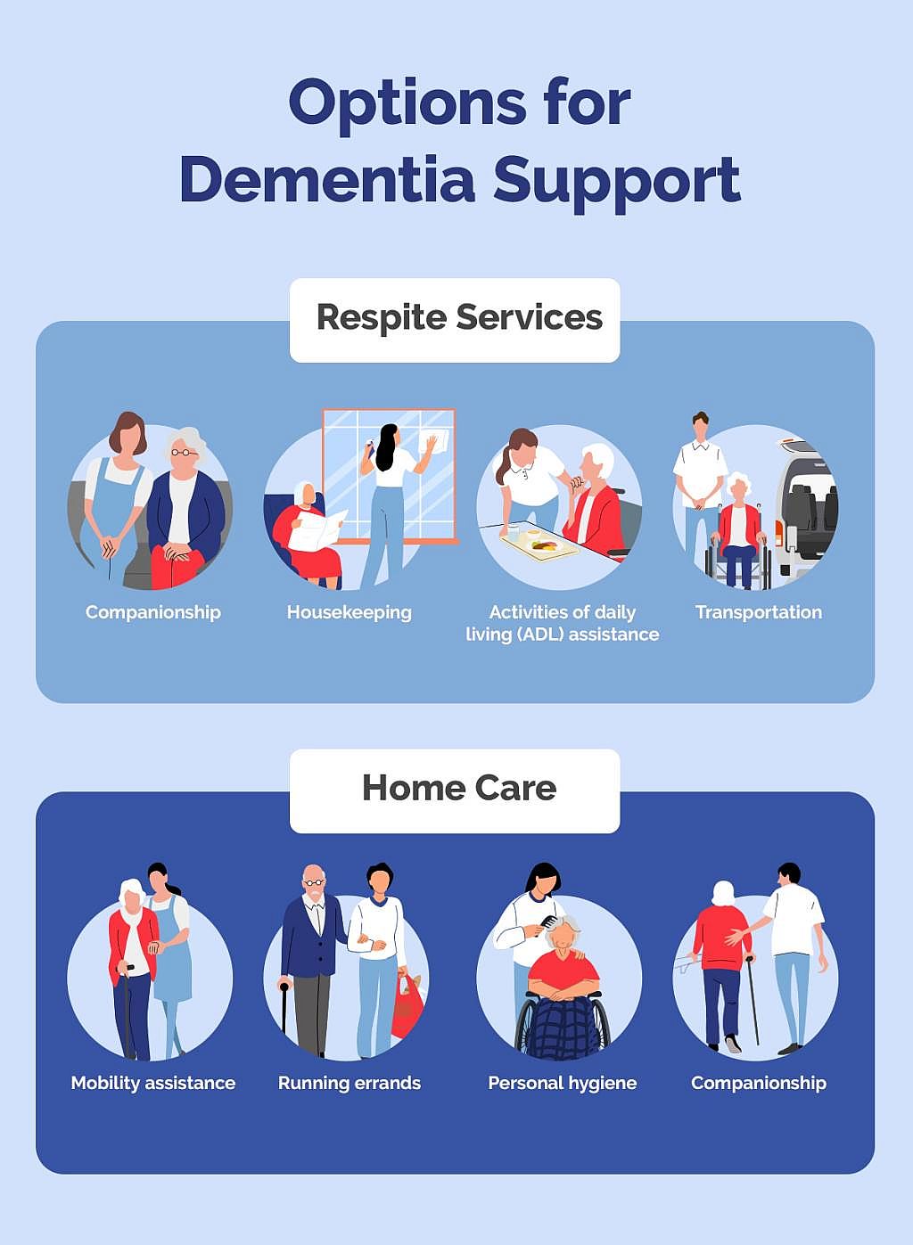 Infographic showing 4 respite services and 4 home care options for dementia support.