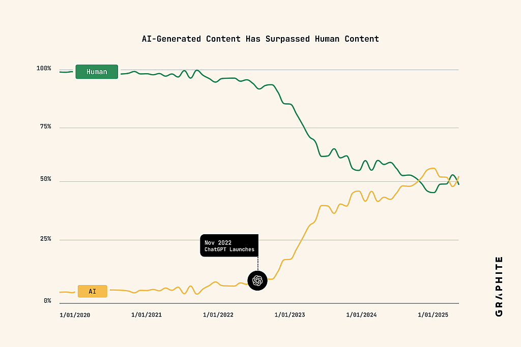 Data graph showing when and how much AI-generated content has surpassed human content since the launch of ChatGPT on November 2022.