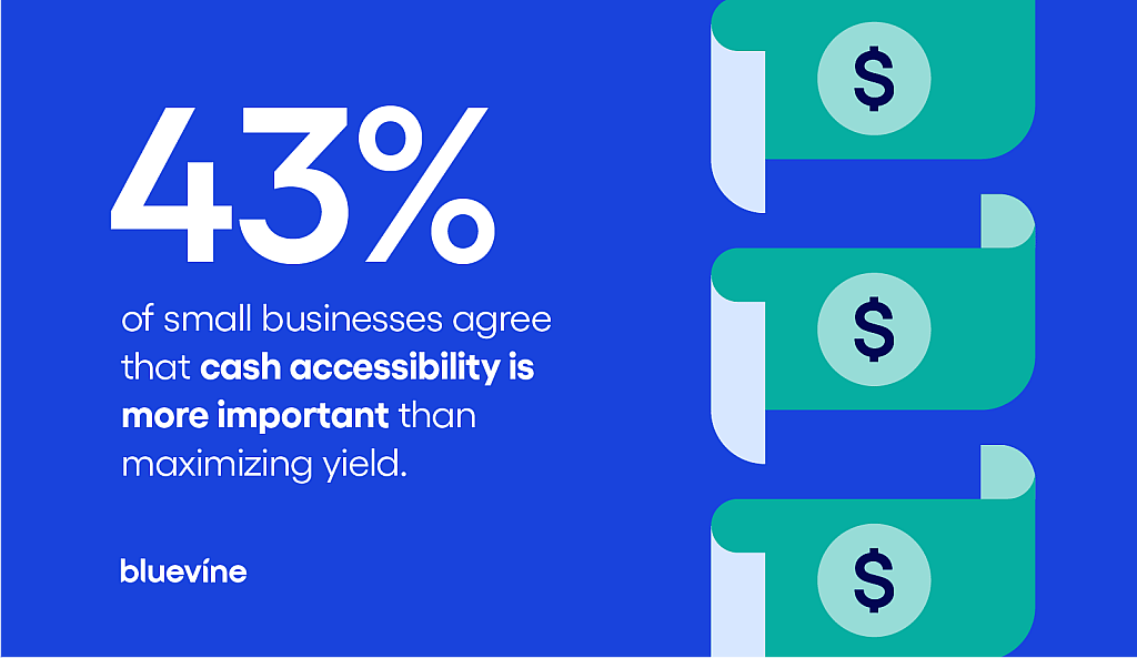 Infographic emphasizing that 43% of small businesses agree that cash accessibility is more important than maximizing yield.