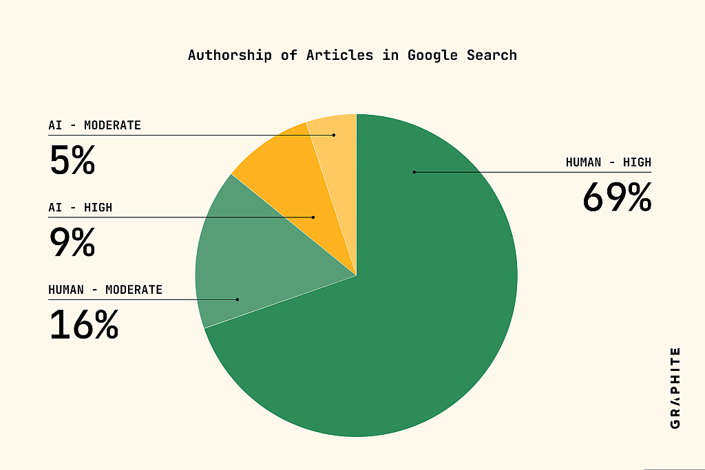 Pie chart showing percentage results of authorship of articles in Google Search.