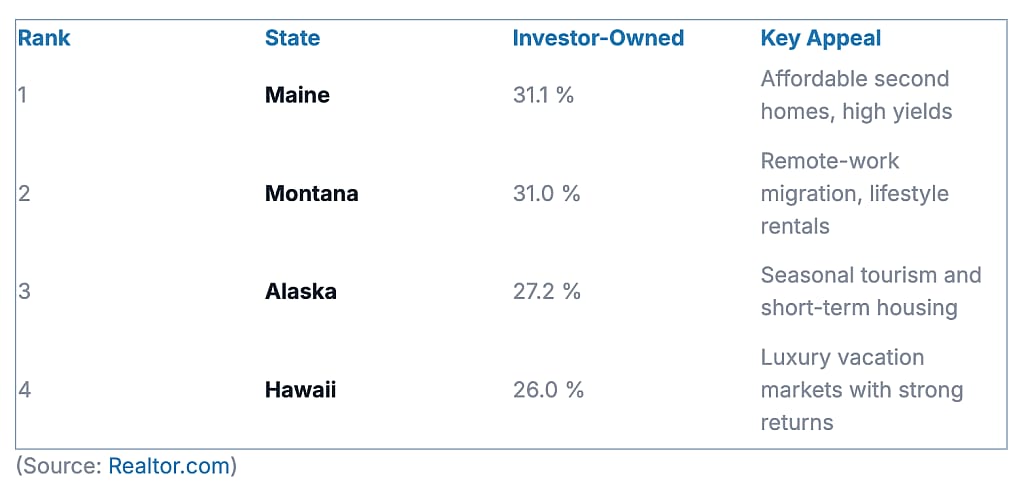 Table ranking the top states with the most investor capital.
