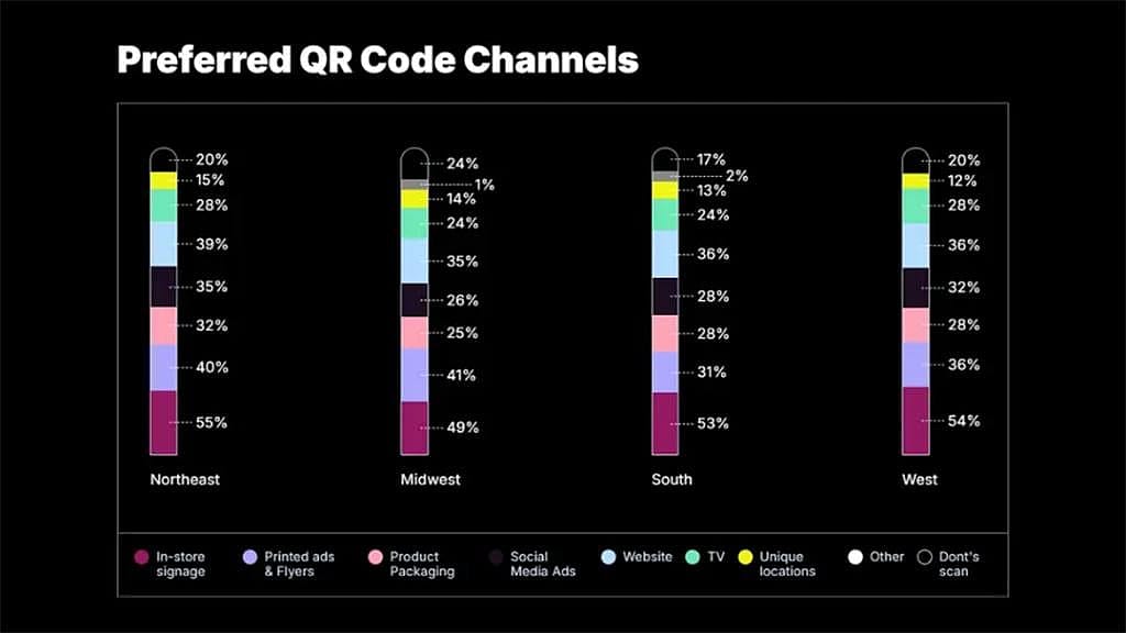 Data bar chart showing percentage of preferred QR code channels by US region.