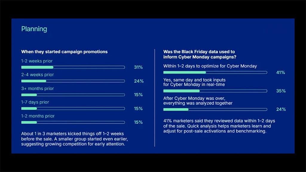 Infographic showing data on QR code planning: when marketers start campaign promotions and if Black Friday data used to inform Cyber Monday campaigns.