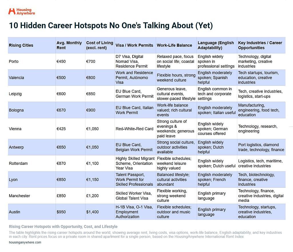 HousingAnywhere's list of the 10 hidden career hotspots no one is talking about yet.