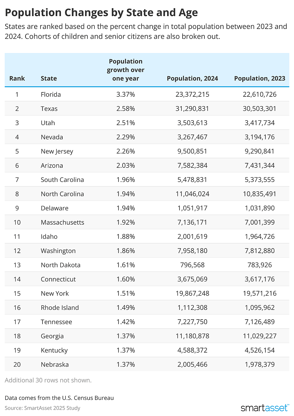 Table listing the top 20 states where population grew between 2023-2024.