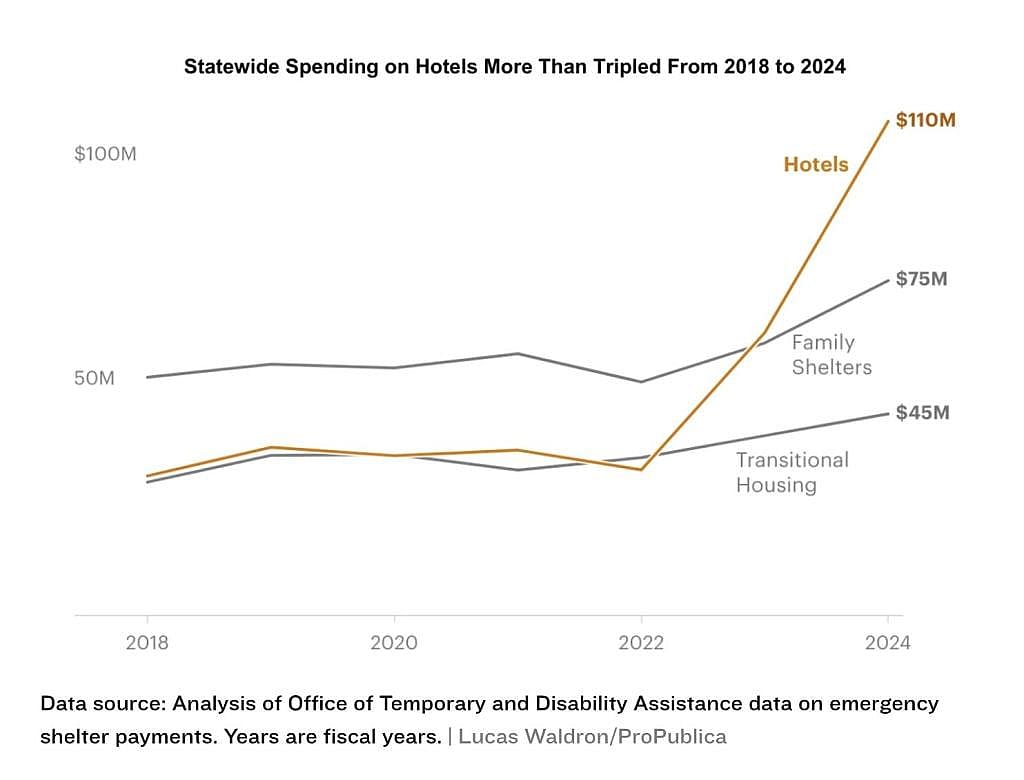 A chart showing how satewide spending on housing has tripled between 2018 and 2024.