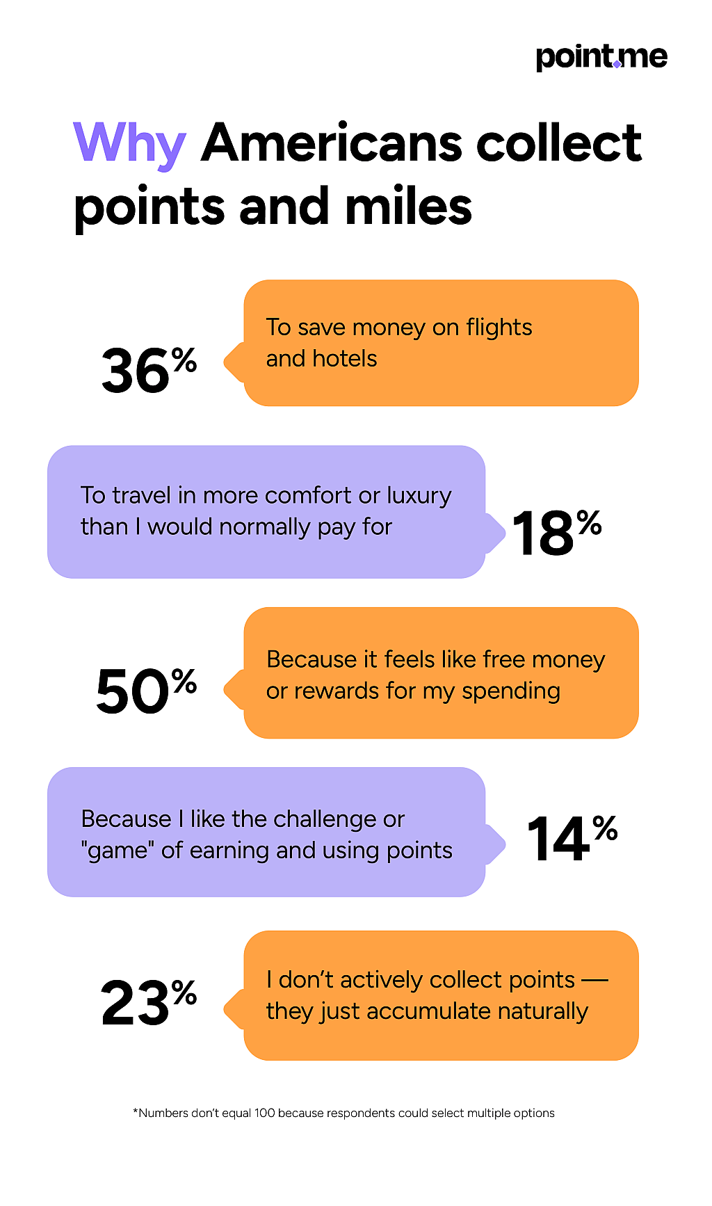 Infographic showing data on why people collect points and miles.