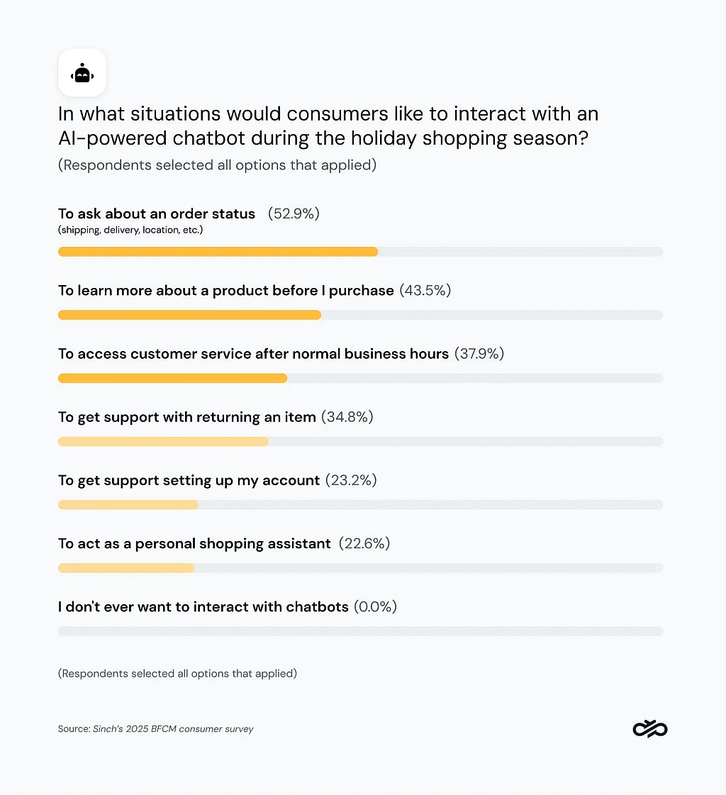 Chart showing that consumers want to interact with chatbots to help them with their pre- and post-purchase experience.