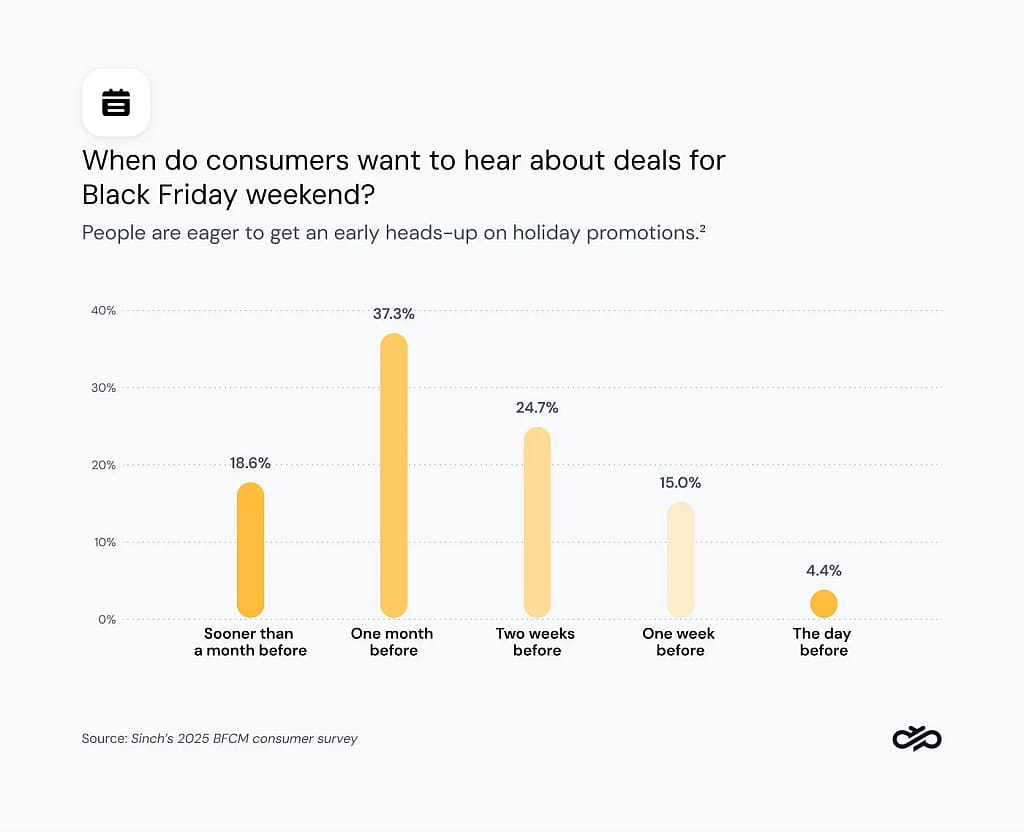 Data chart showing when shoppers want to hear about deals a month before BFCM.