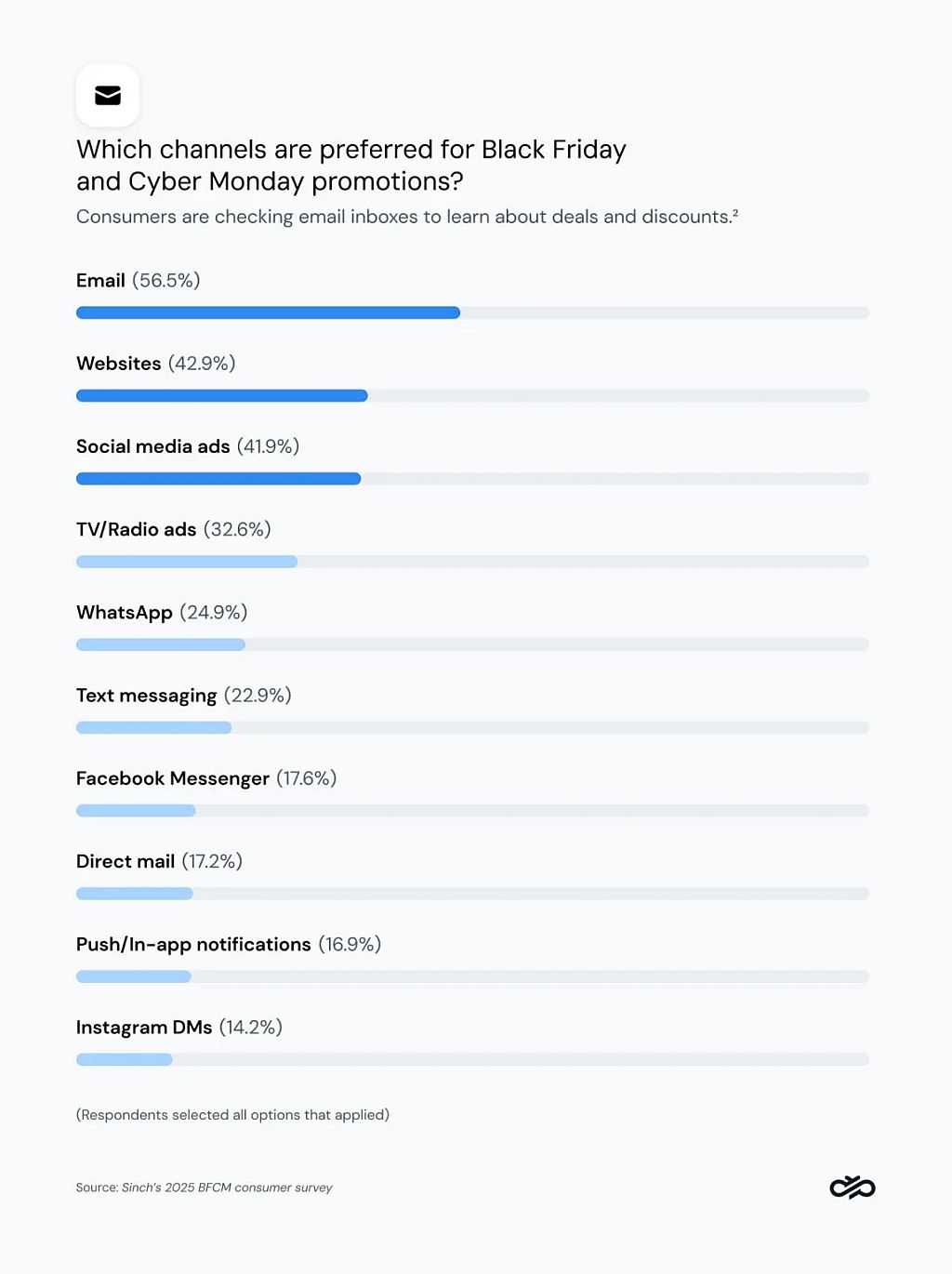 Chart showing that shoppers want to hear about holiday deals through a range of channels.