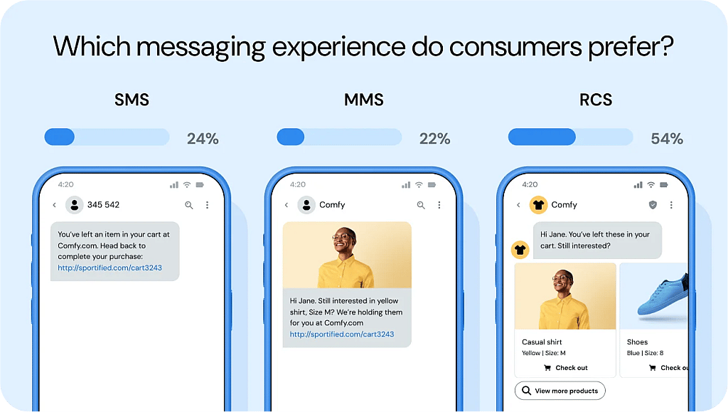Infographic showing three kinds of messaging experiences, consumers find RCS abandoned cart messages more engaging than SMS or MMS reminders.