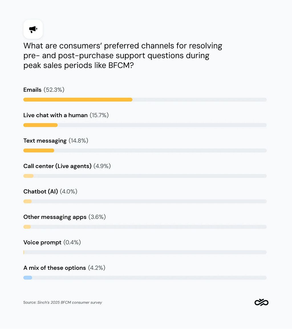 Data chart showing survey results that email is also the preferred channel for support during BFCM.