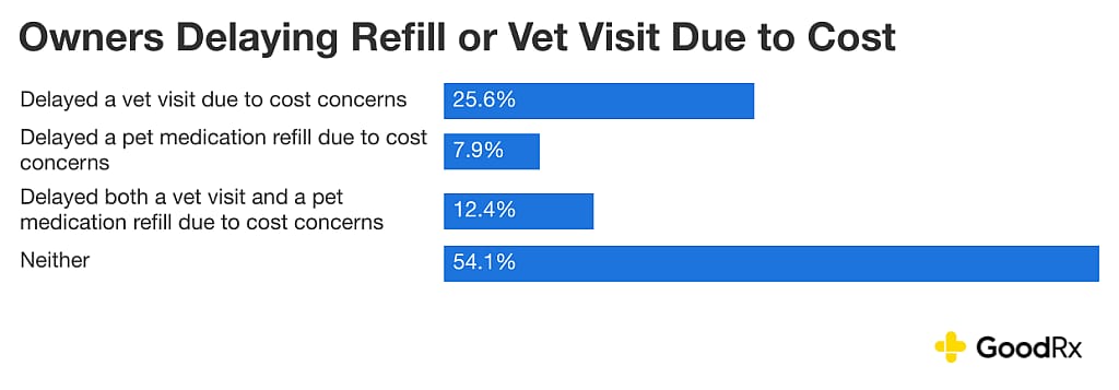Data chart showing percentage of owners delaying refill or vet visit due to cost.