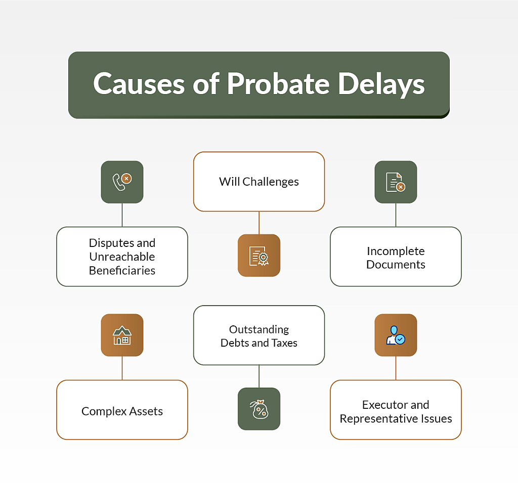 An infographic listing causes of probate delays: will challenges, disputes and unreachable beneficiaries, incomplete documents, outstanding debts and taxes, complex assets, and executor and representative issues. 
