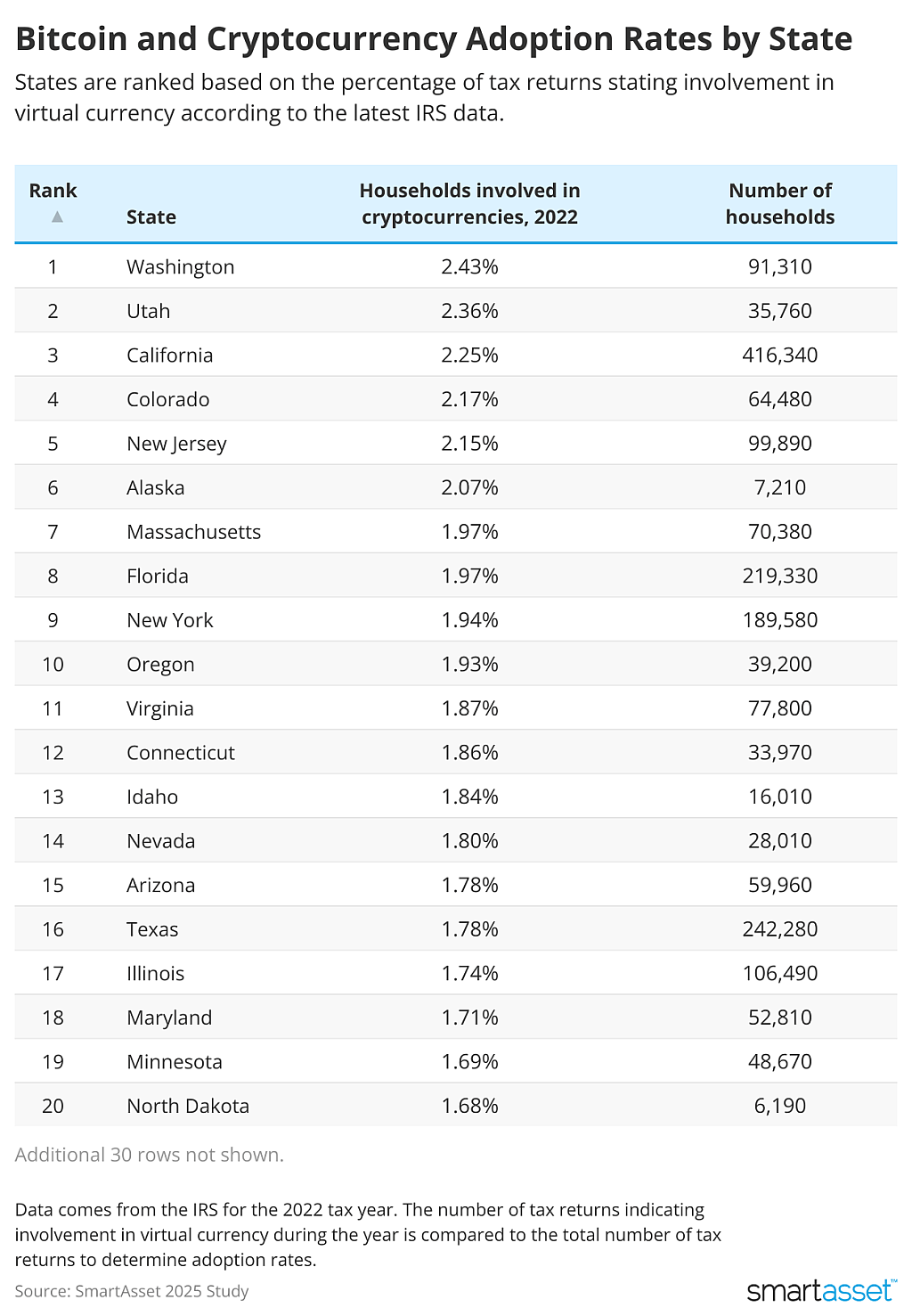 SmartAsset's list of the top 20 states ranked based on percentage of tax returns stating involvement in virtual currency according to the latest IRS data.
