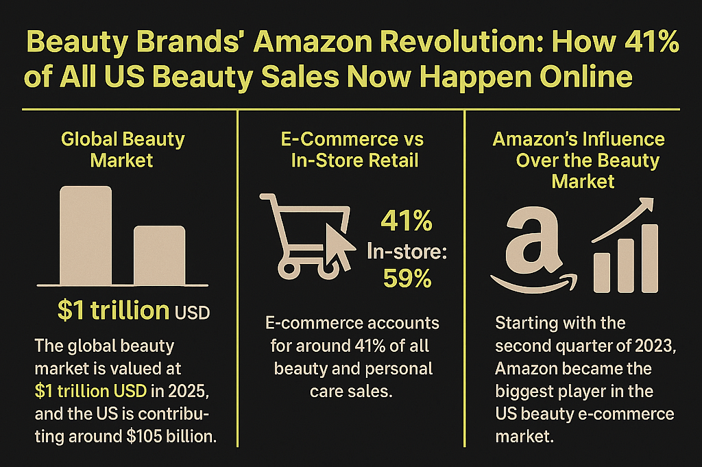 Infographic showing data on beauty brands' Amazon revolution and how 41% of all US beauty sales now happen online.