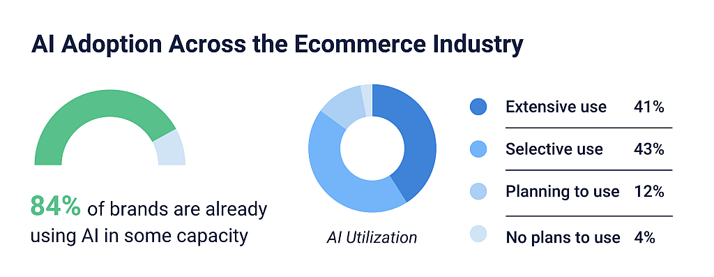 Data visualization charts showing percentage of AI adoption across the ecommerce industry.