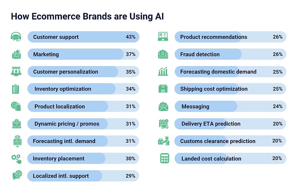 A data graphic showing percentages of how ecommerce brands are using AI.