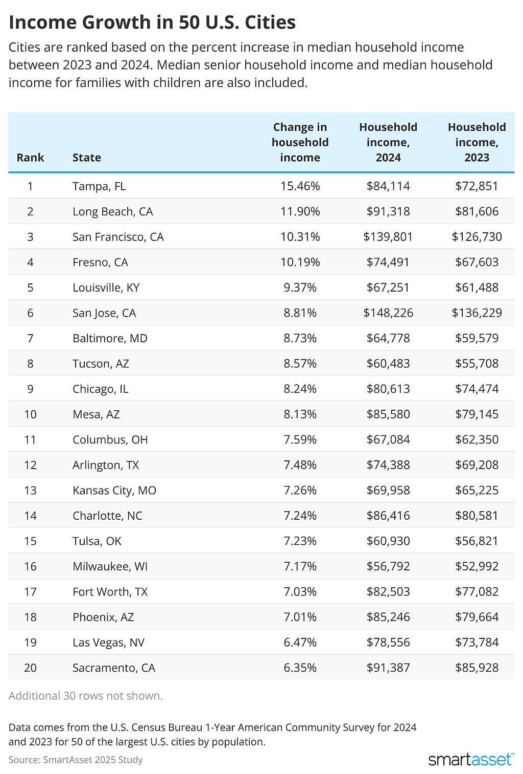 SmartAsset's list showing the top 20 US cities and its state with the most growth in income.