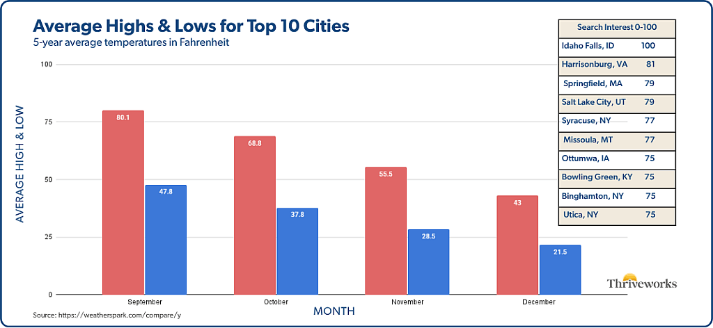 Bar chart comparing average high and low temperatures from September through December for the top 10 cities with highest seasonal depression search interest, showing an average temperature drop of 27.95 degrees.