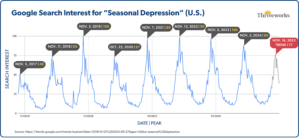 Line graph showing Google search interest for seasonal depression from 2018-2025, with annual peaks in November ranging from 48 to 100, and 2025 projected peak of 77 on November 16.