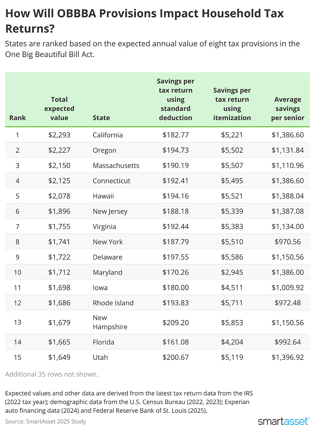 SmartAsset's table ranking of states based on the expected annual value of eight tax provisions in OBBBA.