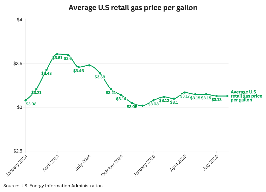 A graph chart showing the average US retail gas price per gallon (from January 2024 to July 2025).